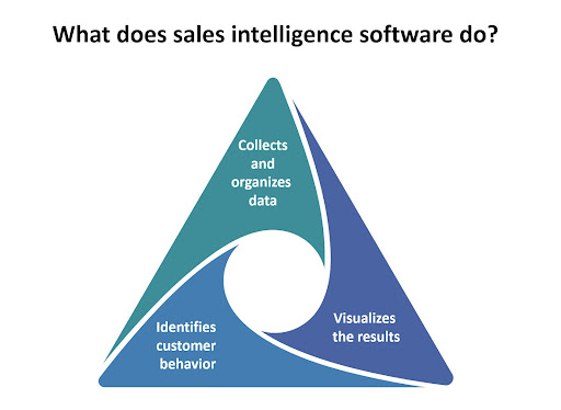 Sales intelligence for marketing agency